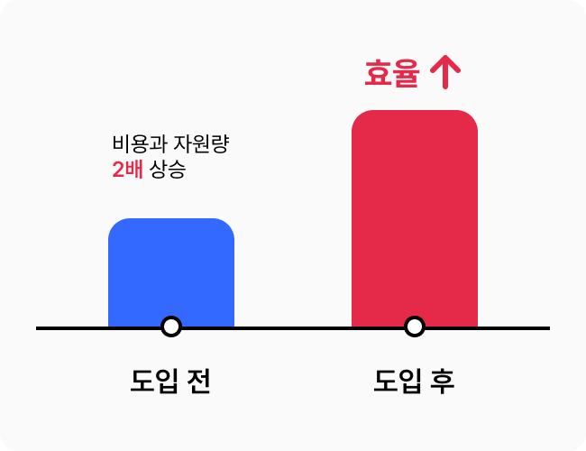 도입 전: 비용과 자원량 2배 상승
                도입 후: 효율 상승